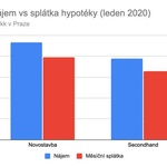 Zdroj: Flatzone.cz