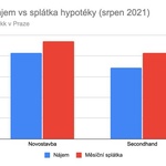 Zdroj: Flatzone.cz