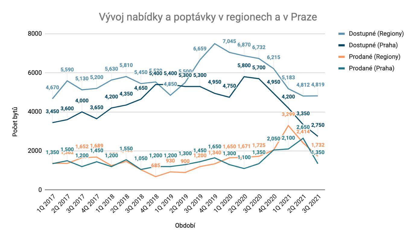 Vývoj nabídky a poptávky v regionech a v Praze Zdroj: Flatzone