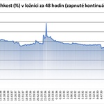 Měření čidlem Protronix – relativní vlhkost (%) v ložnici za 48 hodin při spuštěném větrání bez otevírání oken. Zdroj: Protronix čidlo, zpracování dat redakce