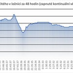 Měření čidlem Protronix – úroveň oxidu uhličitého (ppm) v ložnici za 48 hodin při spuštěném větrání bez otevírání oken. Zdroj: Protronix čidlo, zpracování dat redakce