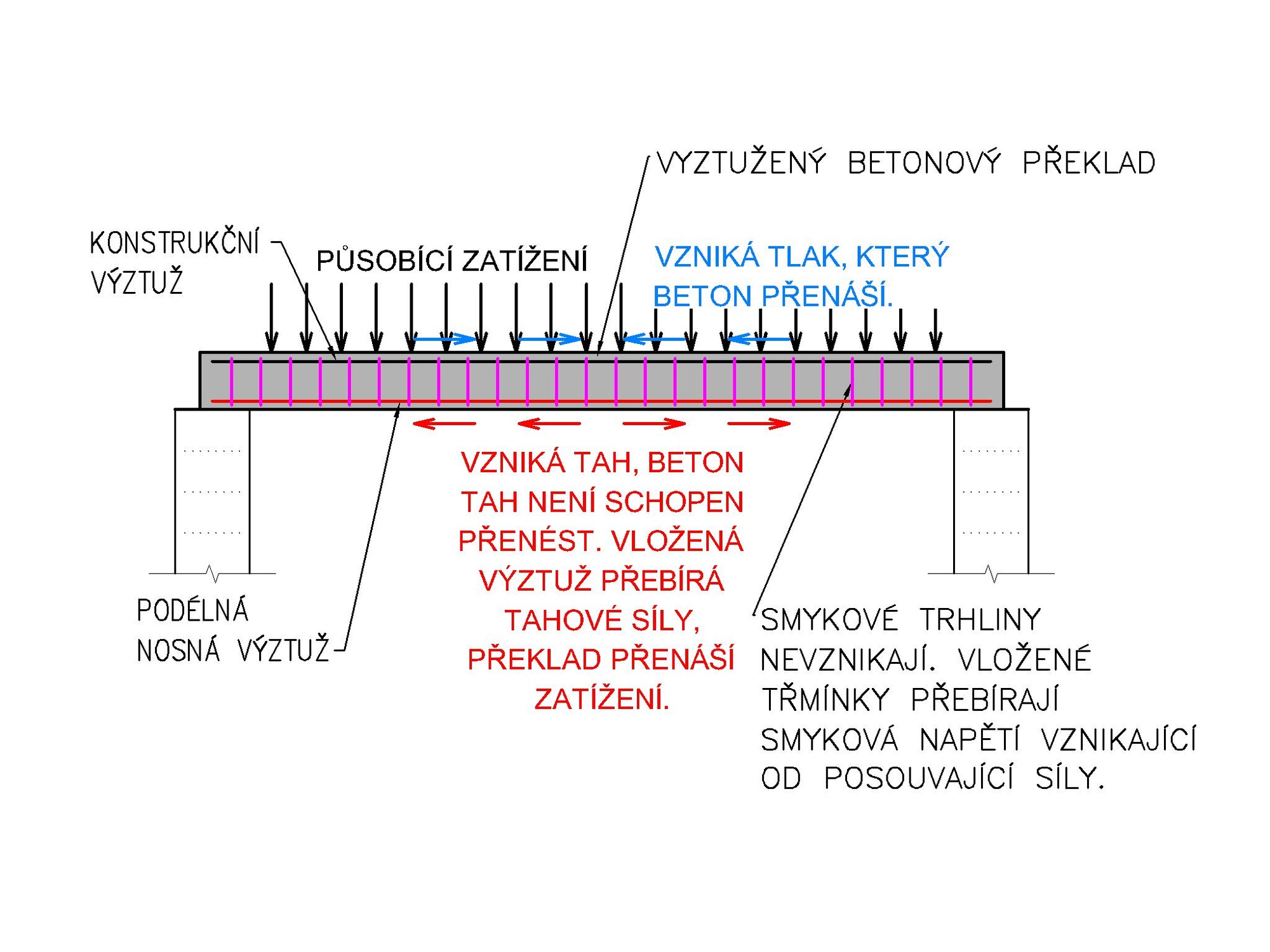 Co je smyková výztuž?