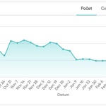 Graf 2 – Vývoj ceny pronájmů v bytech a domech v Praze za m2: Pokles nabídky měl za následek i zvýšenou nabídkovou cenu, za poslední měsíc se průměrná nabízená cena zvýšila o 8 Kč na m2 na 358 Kč/m2.  Zdroj: Flatzone.cz