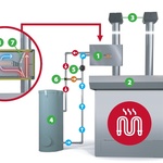 Heat Recovery System. 1) Safe 80 jednotka pro zpětný zisk tepla2) Proces vytváření tepla, např. kotel, motor, trouba, sušička 3) Komínový ventilátor, který zajistit optimální tah a dokonalé výsledky výroby 4) Nádrž pro uchování teplé vody 5) Cirkulační čerpadlo 6) 3cestný směšovací ventil  7) Integrovaný bypass 8) Kompaktní výměník tepla Zdroj: Almeva East Europe a.s.