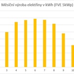 Naměřené hodnoty jsou průměrné za 5 let provozu (2017-2021) Výroba fotovoltaické elektrárny v jednotlivých měsících roku  Zdroj: TZB-info