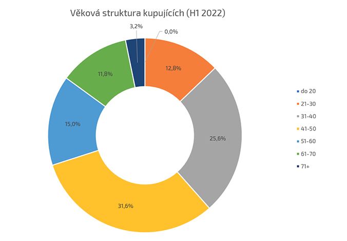 Zdroj: Central Group, prodejní statistiky za 1. pololetí roku 2022 