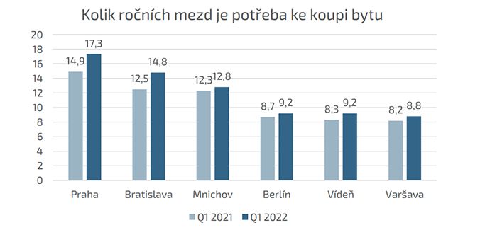 Zdroj: Výpočet Central Group na základě údajů o cenách a mzdách v jednotlivých městech