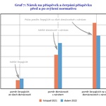 Nárok na příspěvek a čerpání příspěvku před a po zvýšení normativu