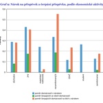 Nárok na příspěvek a čerpání příspěvku, podle ekonomické aktivity