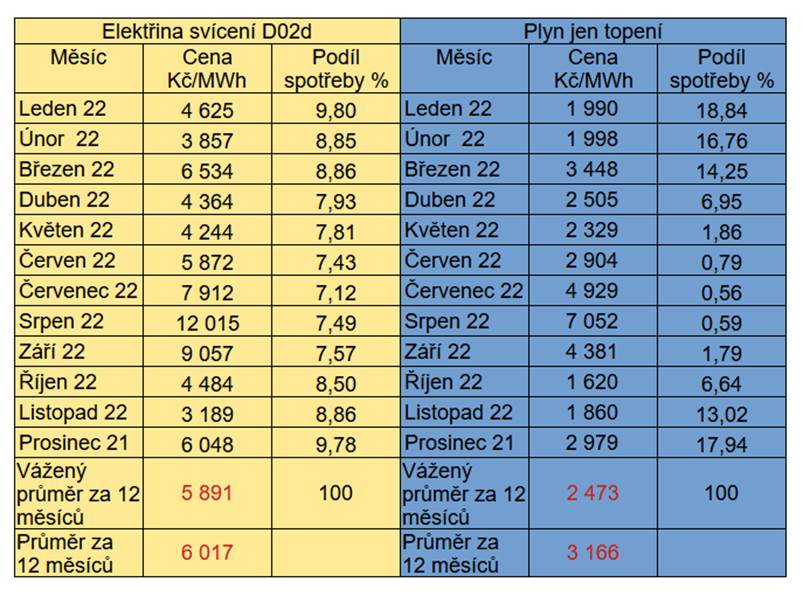 Spotové ceny v jednotlivých měsících za posledních 12 měsíců. Ceny jsou bez poplatků obchodníkům (zastropovaná cena je 5 000 Kč/MWh u elektřiny a 2 500 Kč/MWh u plynu).  Zdroj: Jan Schindler, TZB-info