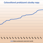 Zdroj: BP – Statistical Review of World Energy