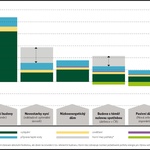 Graf rozložení budov podle celkové potřeby energie (zdroj: Šance pro budovy)