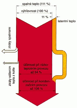 Schéma tepelného toku u kondenzačního kotle (zdroj: TZBinfo.cz)