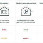 Dobré vnitřní klima znamená správnou míru rovnováhy mezi „zdravím“, „energetickou účinností“ a „komfortem“. Komfort pro nás znamená vyšší kvalitu čerstvého čistého vzduchu, podmínky pro dobrý spánek a schopnost soustředění, lepší výkonnost i méně únavy. Zdroj: Zehnder