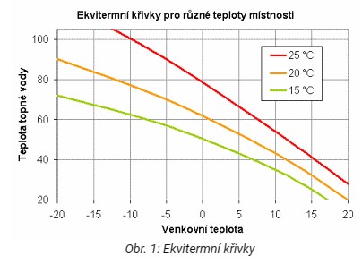 Zdroj grafu: TZB-info