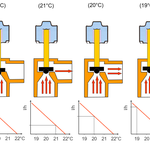 Zdvih ventilu při různé prostorové teplotě Zdroj: IMI Hydronic Engineering