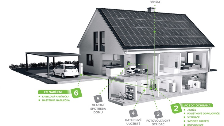Chcete bezpečnou solární elektrárnu? Pak nepodceňujte elektroinstalaci! Zdroj: NOARK Electric Europe