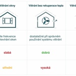 Přehledné srovnání výhod větrání okny s řízeným větráním bez rekuperace a s rekuperací tepla. Zdroj: Zehnder Group Czech Republic s.r.o.