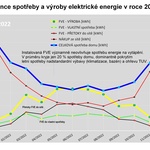 Elektrické sálavé vytápění, doplněné o krbová kamna, je hlavním zdrojem nízkých nákladů na vytápění. Instalovaná FVR kryje jen 20 % spotřeby domu. Zdroj: FENIX Trading s.r.o.