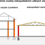 Schématické znázornění jednopodlažních zděných objektů s rozdílnými vodorovnými konstrukcemi (autor)