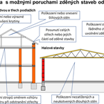 Místa poškození nízkopodlažních zděných objektů tornádem (autor)