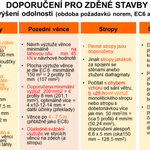 Možnosti ztužení a minimální zvýšení odolnosti konstrukce zděných budov s využitím údajů v platných normách (autor)