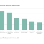 Grafy: CBRE CEE Office, 2023