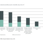 Grafy: CBRE CEE Office, 2023