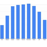 Příklad výkonu fotovoltaické elektrárny o výkonu 3,5 kWp, sklon panelů 30°, směřování na jih, oblast umístění FVE – Jihlava. Zdroj: TIPA,spol. s r.o.