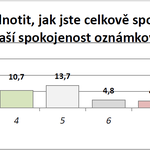 Graf: Celková spokojenost s bydlením v ČR v letech 2001, 2013 a 2023. Zdroj: Sociologický ústav AV ČR