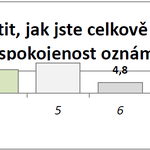 Graf: Celková spokojenost s bydlením v ČR v letech 2001, 2013 a 2023. Zdroj: Sociologický ústav AV ČR
