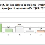 Graf: Celková spokojenost s bydlením v ČR v letech 2001, 2013 a 2023. Zdroj: Sociologický ústav AV ČR