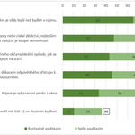 Graf: Názory na vybrané výroky týkající se vlastnického bydlení v roce 2023. Zdroj: Sociologický ústav AV ČR