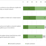 Graf: Největší mezigenerační rozdíly v oblasti bydlení v roce 2023. Zdroj: Sociologický ústav AV ČR