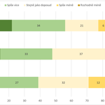 Graf: Domníváte se, že by stát měl regulovat trh s bydlením více nebo méně než v současnosti? (2001, 2013 a 2023). Zdroj: Sociologický ústav AV ČR