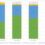 Graf: Skutečný a ideální typ zástavby (bydlení) v letech 2001, 2013 a 2023. Zdroj: Sociologický ústav AV ČR