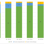 Graf: Představy o zemi, kde by mělo být ideální bydlení, podle věku respondenta v roce 2023. Zdroj: Sociologický ústav AV ČR