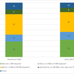 Graf: Skutečný a ideální typ sídla, kde by se mělo nacházet bydlení respondenta v roce 2023. Zdroj: Sociologický ústav AV ČR