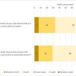 Graf: Porovnání ekonomické situace domácnosti v minulosti (před 12 měsíci) s očekávanou ekonomickou situací domácnosti v budoucnosti (za 12 měsíců). Zdroj: Sociologický ústav AV ČR