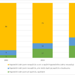 Graf: Využití hypotečního úvěru v letech 2001, 2013 a 2023. Zdroj: Sociologický ústav AV ČR