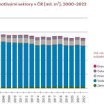 Do roku 2001 byly evidovány odběry vody přesahující 15 000 m3 za rok nebo 1 250 m3 za měsíc. Od roku 2002 jsou evidovány odběry vody odběrateli nad 6 000 m3 za rok nebo 500 m3 za měsíc – podle § 10 vyhlášky MZe č. 431/2001 Sb. Zdroj dat: s.p. Povodí, VÚV T.G.M., v.v.i., ČSÚ