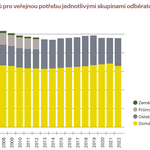 Do roku 2003 jsou údaje uvedeny pouze za hlavní provozovatele. V roce 2003 a od roku 2013 se zjednodušilo vykazování fakturované vody (průmyslové a zemědělské odběry jsou zahrnuty do kategorie Ostatní, která mimoto zahrnuje stavebnictví, služby a další odběratele připojené na veřejné vodovody). Zdroj dat: ČSÚ