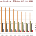 Data pro rok 2022 nejsou v době uzávěrky publikace k dispozici. Budou zveřejněna nejdříve v prosinci 2023. Zdroj dat: ČSÚ, MPO