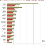 Data pro rok 2022 nejsou v době uzávěrky publikace k dispozici. Budou zveřejněna nejdříve v prosinci 2023. Zdroj dat: ČSÚ, MPO. Zdroj: Eurostat