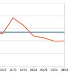 Graf 3: Zobrazení fixní ceny a fixní ceny na měsíc za poslední rok v případě plynu, spotřeba 12 MWh.