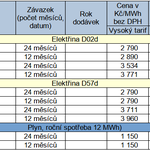 Tab. 1: Přehled nových ceníků za uplynulý týden