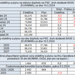 Tab. 4: Přehled cen na burzách v ČR, stav k 10. 5. 2024