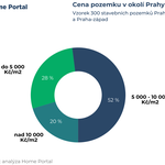 Zdroj: HOME PORTAL