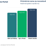 Zdroj: HOME PORTAL