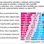 Graf 1: Souhlas s výstavbou podle typu stavby. Zdroj: STEM/MARK